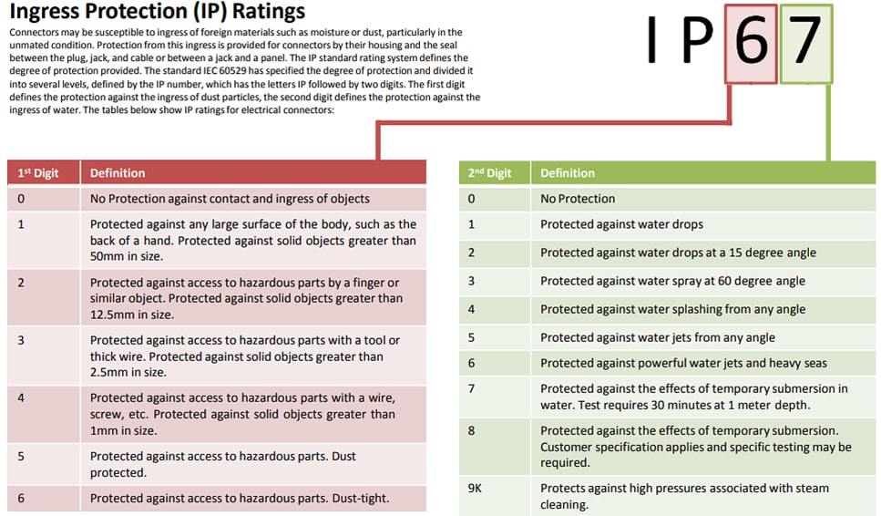 Amphenol RF Waterproof IP67 Sealed Solutions